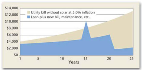 The Cost of Solar Power: You Can Afford It Image
